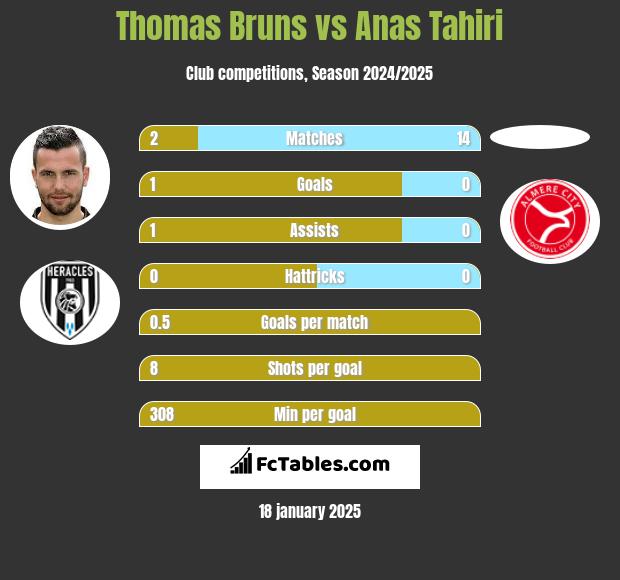 Thomas Bruns vs Anas Tahiri h2h player stats