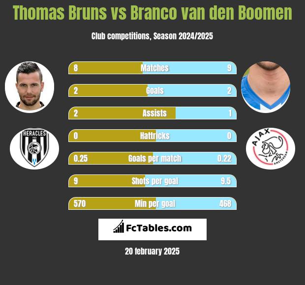 Thomas Bruns vs Branco van den Boomen h2h player stats