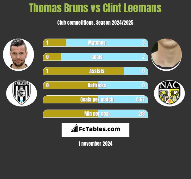 Thomas Bruns vs Clint Leemans h2h player stats