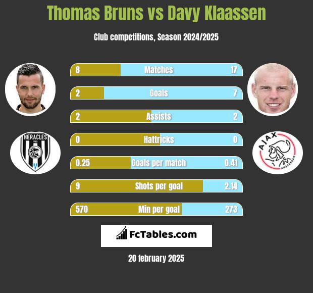 Thomas Bruns vs Davy Klaassen h2h player stats