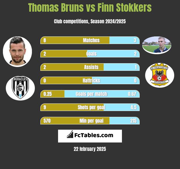 Thomas Bruns vs Finn Stokkers h2h player stats