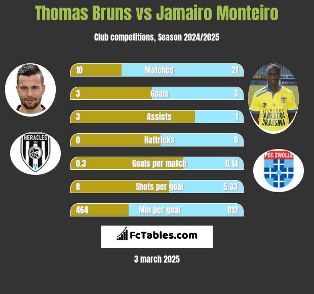 Thomas Bruns vs Jamairo Monteiro h2h player stats