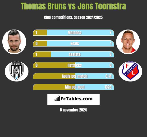 Thomas Bruns vs Jens Toornstra h2h player stats