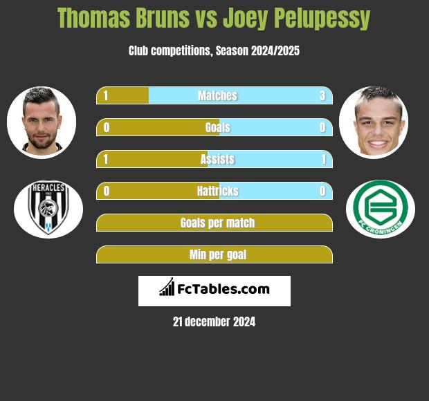 Thomas Bruns vs Joey Pelupessy h2h player stats