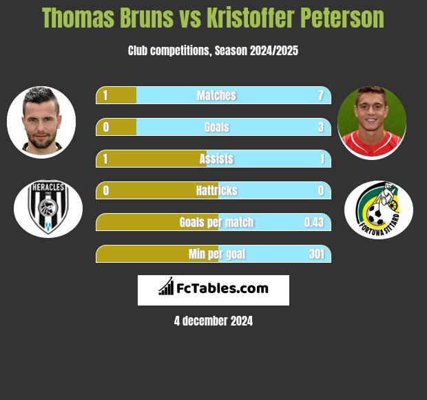 Thomas Bruns vs Kristoffer Peterson h2h player stats