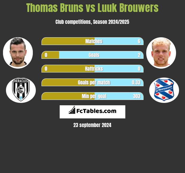 Thomas Bruns vs Luuk Brouwers h2h player stats