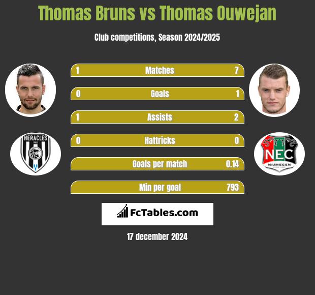 Thomas Bruns vs Thomas Ouwejan h2h player stats