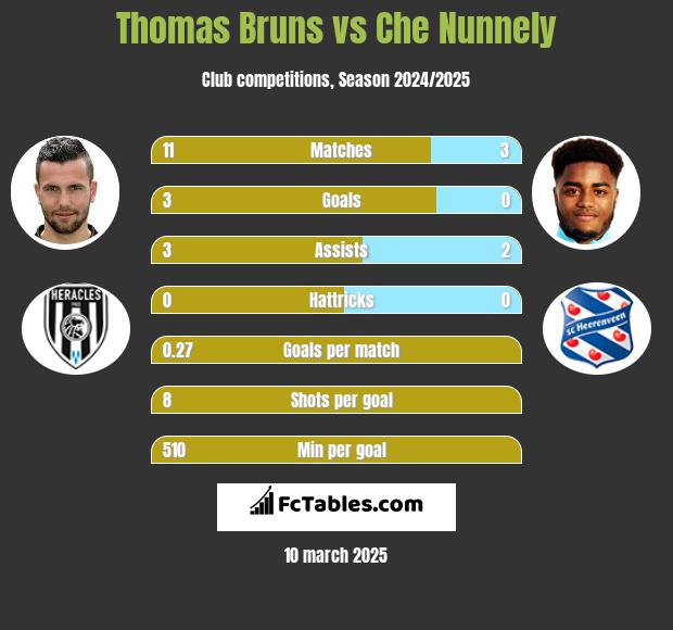 Thomas Bruns vs Che Nunnely h2h player stats