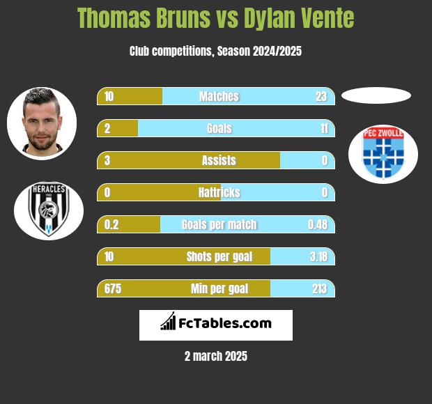 Thomas Bruns vs Dylan Vente h2h player stats