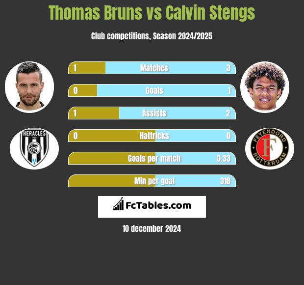 Thomas Bruns vs Calvin Stengs h2h player stats