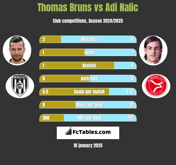 Thomas Bruns vs Adi Nalic h2h player stats