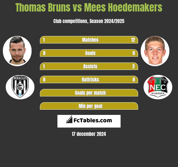 Thomas Bruns vs Mees Hoedemakers h2h player stats