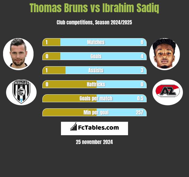 Thomas Bruns vs Ibrahim Sadiq h2h player stats