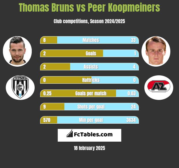 Thomas Bruns vs Peer Koopmeiners h2h player stats