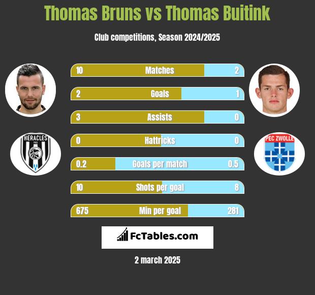 Thomas Bruns vs Thomas Buitink h2h player stats