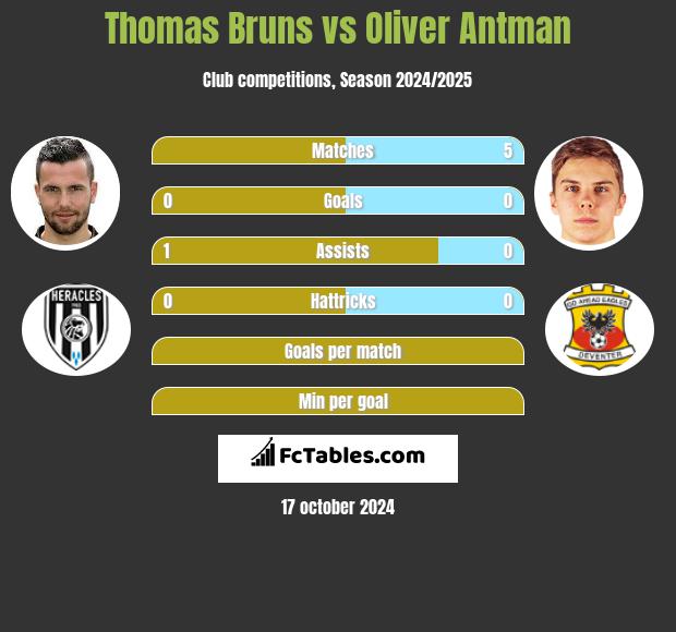 Thomas Bruns vs Oliver Antman h2h player stats