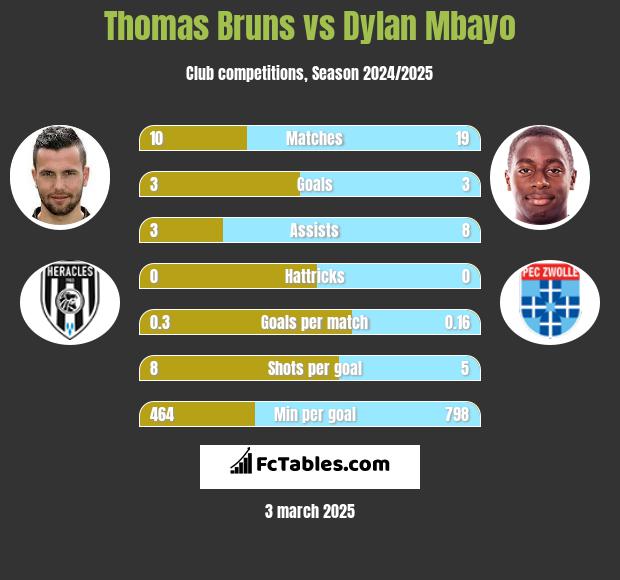 Thomas Bruns vs Dylan Mbayo h2h player stats