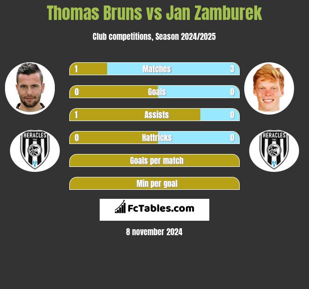 Thomas Bruns vs Jan Zamburek h2h player stats