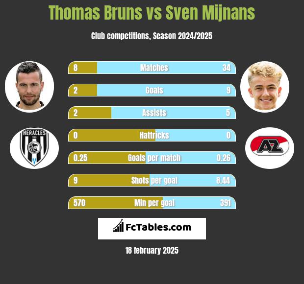 Thomas Bruns vs Sven Mijnans h2h player stats