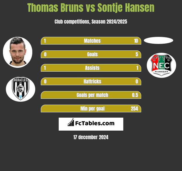 Thomas Bruns vs Sontje Hansen h2h player stats