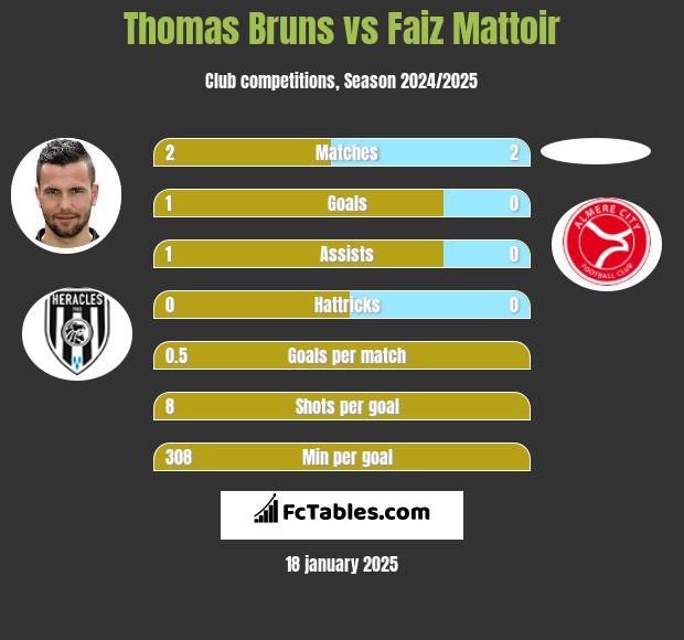 Thomas Bruns vs Faiz Mattoir h2h player stats