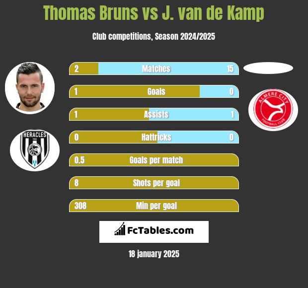 Thomas Bruns vs J. van de Kamp h2h player stats