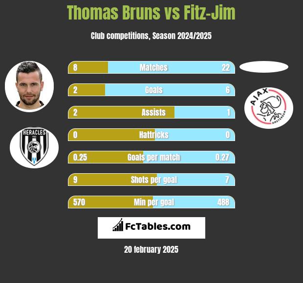 Thomas Bruns vs Fitz-Jim h2h player stats