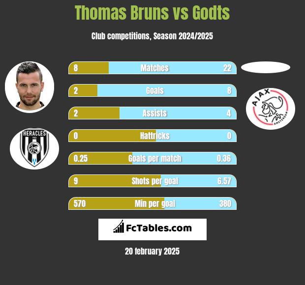 Thomas Bruns vs Godts h2h player stats