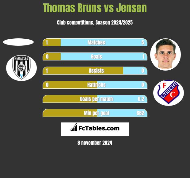 Thomas Bruns vs Jensen h2h player stats