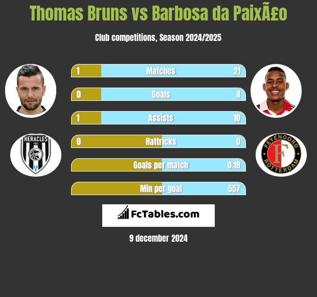 Thomas Bruns vs Barbosa da PaixÃ£o h2h player stats