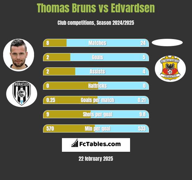 Thomas Bruns vs Edvardsen h2h player stats