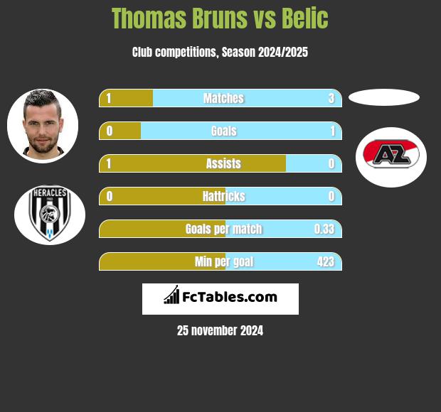 Thomas Bruns vs Belic h2h player stats