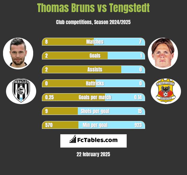 Thomas Bruns vs Tengstedt h2h player stats