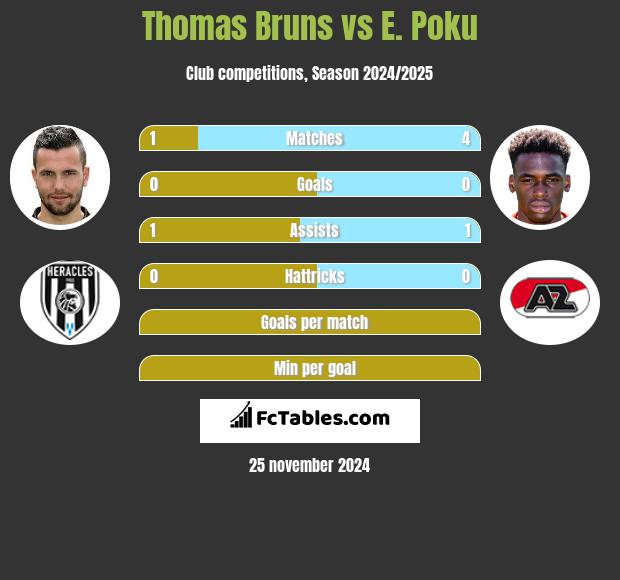 Thomas Bruns vs E. Poku h2h player stats