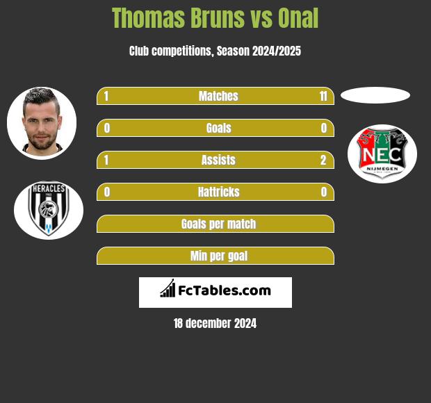 Thomas Bruns vs Onal h2h player stats