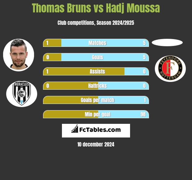 Thomas Bruns vs Hadj Moussa h2h player stats