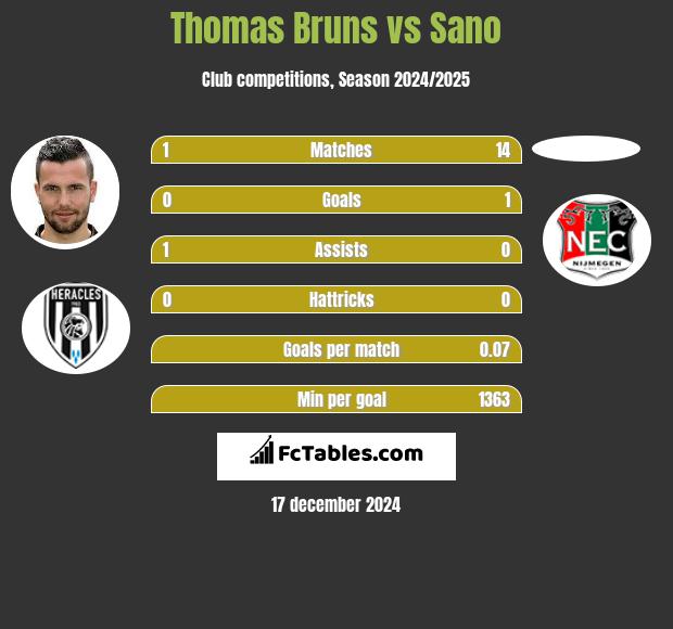 Thomas Bruns vs Sano h2h player stats