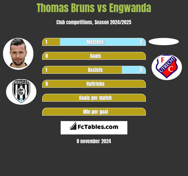 Thomas Bruns vs Engwanda h2h player stats