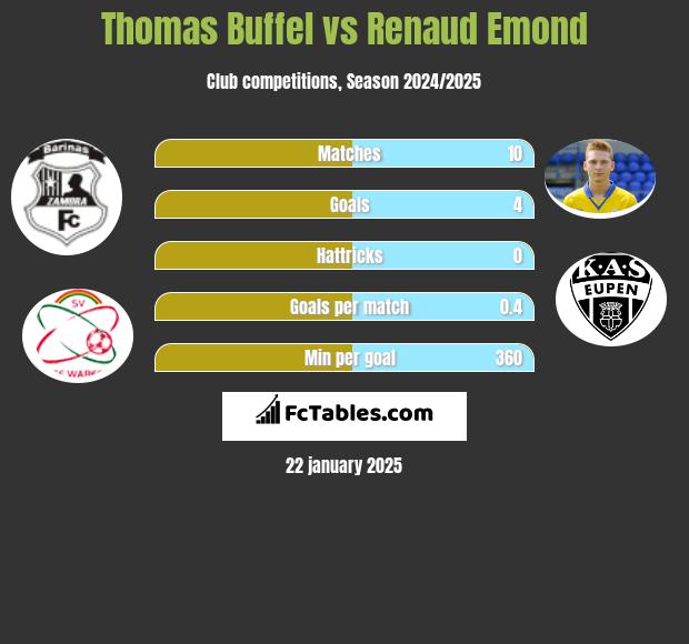 Thomas Buffel vs Renaud Emond h2h player stats