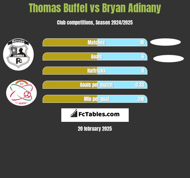 Thomas Buffel vs Bryan Adinany h2h player stats