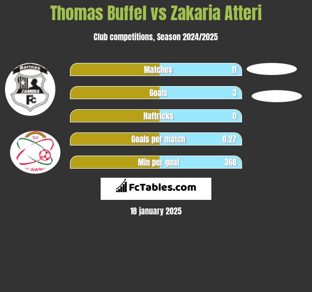 Thomas Buffel vs Zakaria Atteri h2h player stats