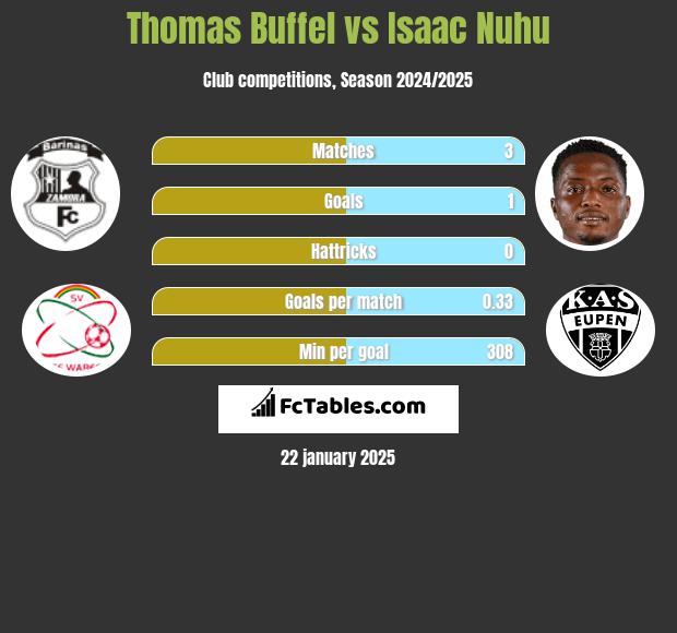 Thomas Buffel vs Isaac Nuhu h2h player stats