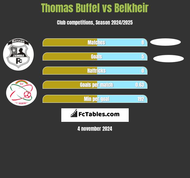 Thomas Buffel vs Belkheir h2h player stats