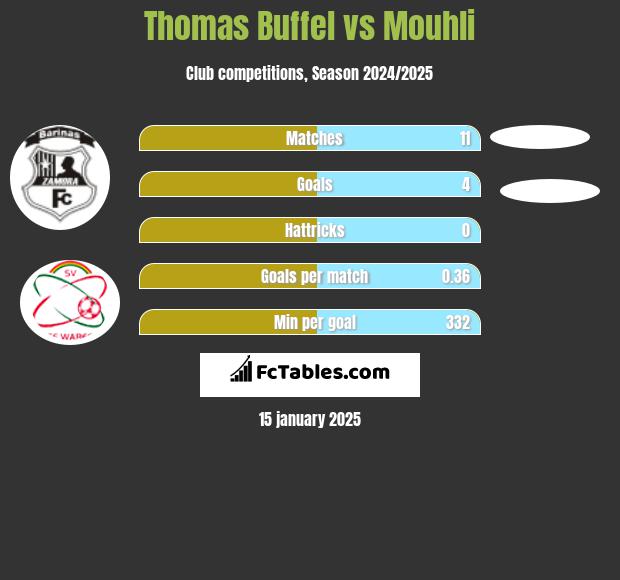 Thomas Buffel vs Mouhli h2h player stats