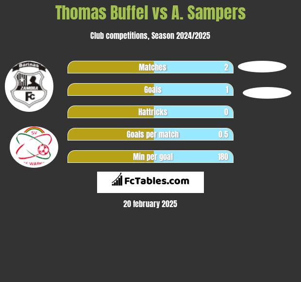 Thomas Buffel vs A. Sampers h2h player stats