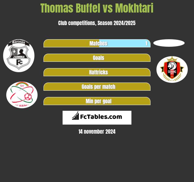 Thomas Buffel vs Mokhtari h2h player stats