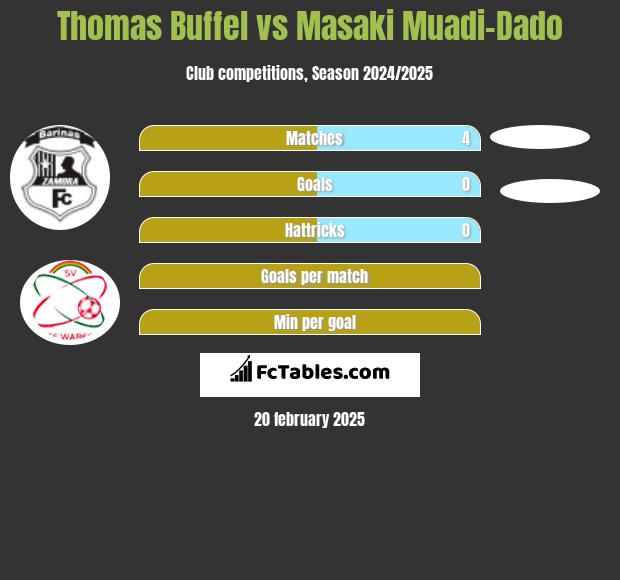 Thomas Buffel vs Masaki Muadi-Dado h2h player stats