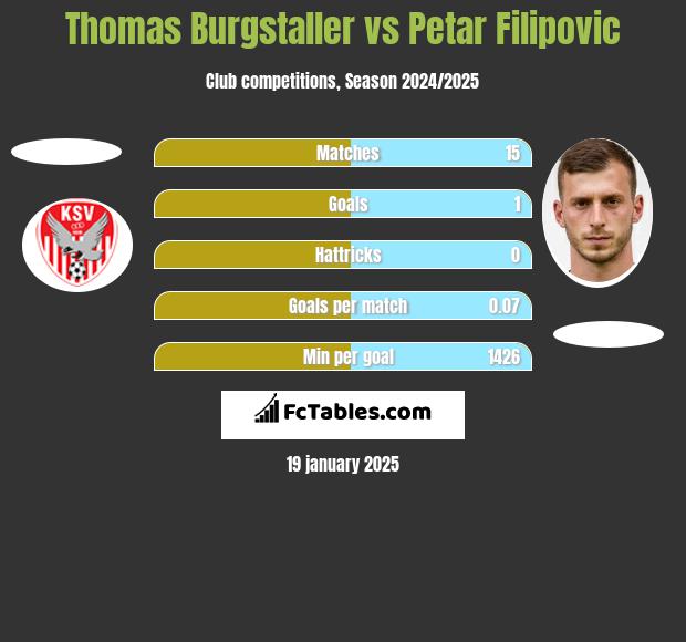 Thomas Burgstaller vs Petar Filipovic h2h player stats