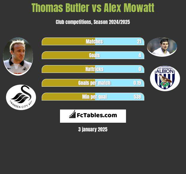 Thomas Butler vs Alex Mowatt h2h player stats