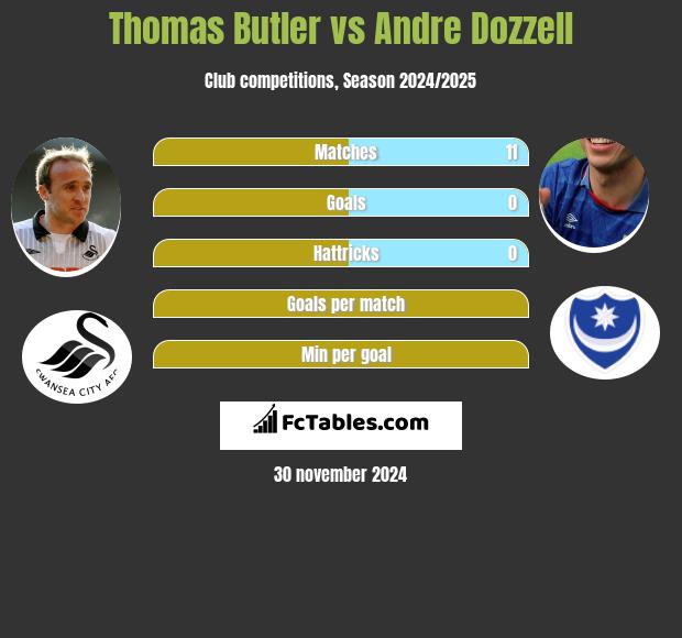 Thomas Butler vs Andre Dozzell h2h player stats